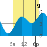 Florence tide chart for Saturday, September 9, 2023