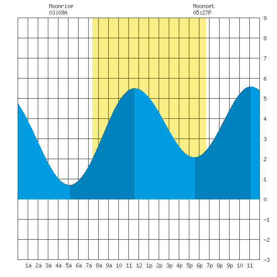 Florence tide chart for Tuesday, October 10, 2023