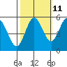 Florence tide chart for Wednesday, October 11, 2023