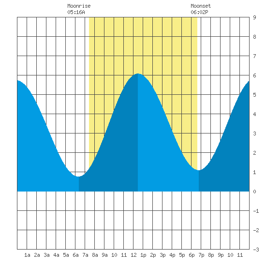 Florence tide chart for Thursday, October 12, 2023