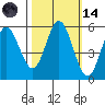 Florence tide chart for Saturday, October 14, 2023