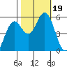 Florence tide chart for Thursday, October 19, 2023