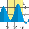 Florence tide chart for Sunday, October 1, 2023