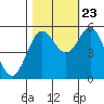 Florence tide chart for Monday, October 23, 2023