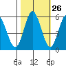 Florence tide chart for Thursday, October 26, 2023