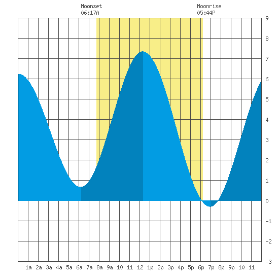 Florence tide chart for Friday, October 27, 2023