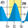 Florence tide chart for Saturday, October 28, 2023