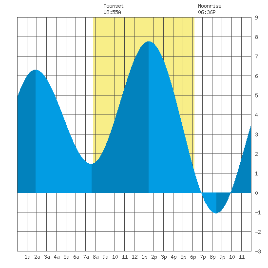 Florence tide chart for Sunday, October 29, 2023