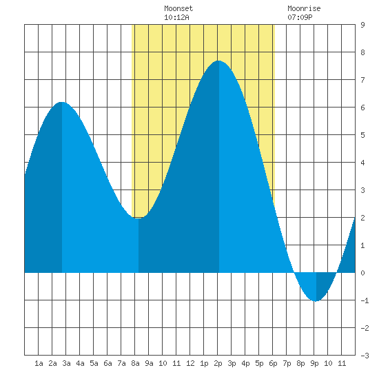 Florence tide chart for Monday, October 30, 2023