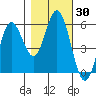 Florence tide chart for Monday, October 30, 2023