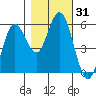 Florence tide chart for Tuesday, October 31, 2023