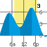 Florence tide chart for Tuesday, October 3, 2023