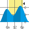 Florence tide chart for Wednesday, October 4, 2023