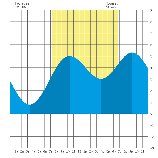 Florence tide chart for Sunday, October 8, 2023