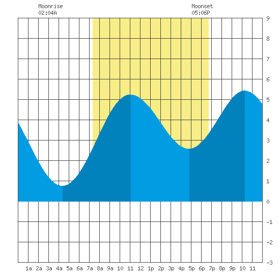 Florence tide chart for Monday, October 9, 2023