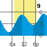 Florence tide chart for Monday, October 9, 2023