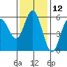 Florence tide chart for Sunday, November 12, 2023