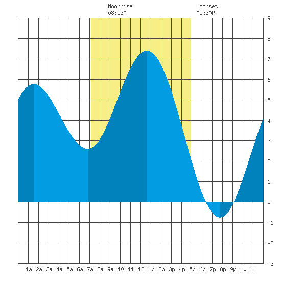 Florence tide chart for Tuesday, November 14, 2023