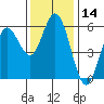 Florence tide chart for Tuesday, November 14, 2023