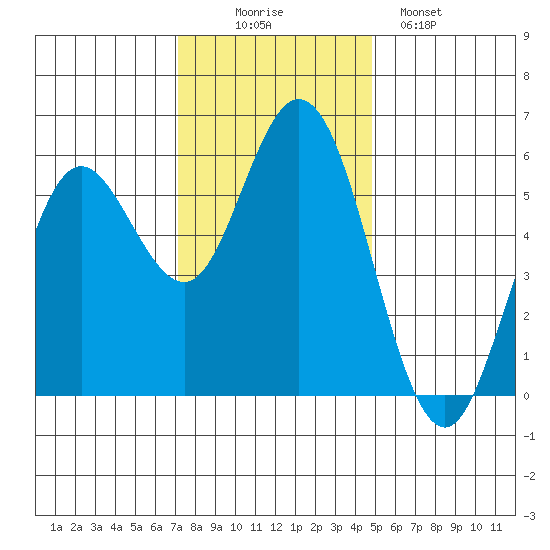 Florence tide chart for Wednesday, November 15, 2023