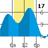 Florence tide chart for Friday, November 17, 2023