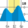 Florence tide chart for Saturday, November 18, 2023