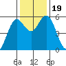 Florence tide chart for Sunday, November 19, 2023