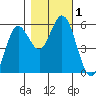 Florence tide chart for Wednesday, November 1, 2023