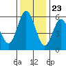 Florence tide chart for Thursday, November 23, 2023