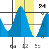 Florence tide chart for Friday, November 24, 2023