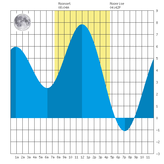 Florence tide chart for Monday, November 27, 2023