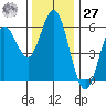 Florence tide chart for Monday, November 27, 2023