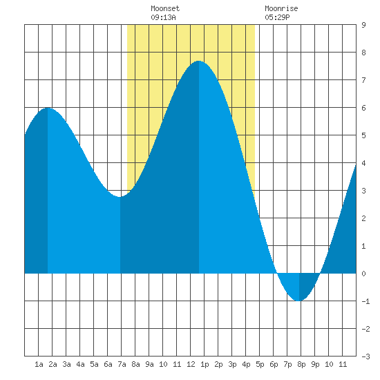 Florence tide chart for Tuesday, November 28, 2023