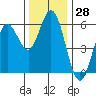 Florence tide chart for Tuesday, November 28, 2023