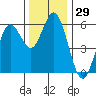 Florence tide chart for Wednesday, November 29, 2023