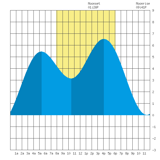 Florence tide chart for Thursday, November 2, 2023
