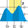 Florence tide chart for Thursday, November 2, 2023