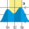 Florence tide chart for Friday, November 3, 2023