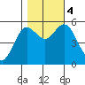 Florence tide chart for Saturday, November 4, 2023