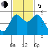 Florence tide chart for Sunday, November 5, 2023