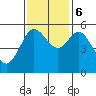 Florence tide chart for Monday, November 6, 2023
