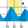 Florence tide chart for Wednesday, November 8, 2023