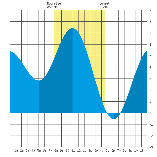 Florence tide chart for Monday, December 11, 2023