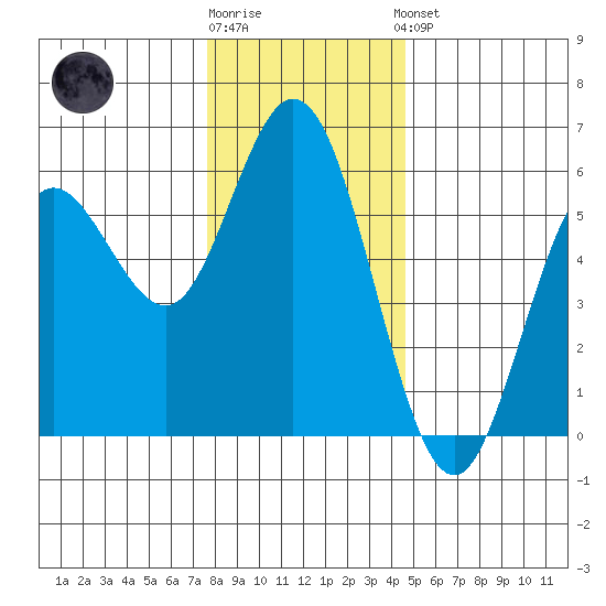 Florence tide chart for Tuesday, December 12, 2023