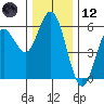 Florence tide chart for Tuesday, December 12, 2023