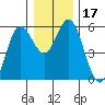 Florence tide chart for Sunday, December 17, 2023