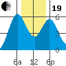Florence tide chart for Tuesday, December 19, 2023