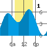 Florence tide chart for Friday, December 1, 2023