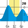 Florence tide chart for Wednesday, December 20, 2023
