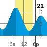 Florence tide chart for Thursday, December 21, 2023